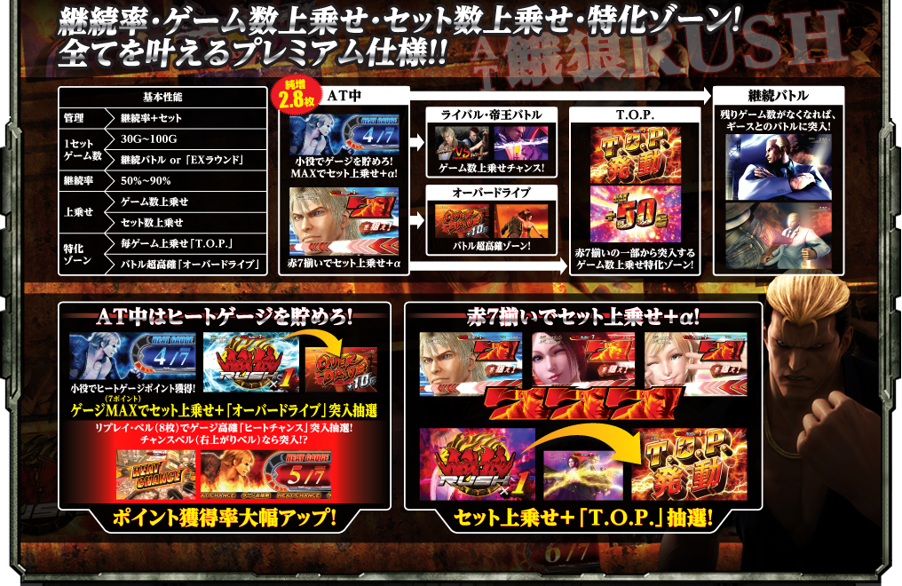 餓狼RUSH|餓狼伝説PREMIUM|パチスロ|SNKプレイモア