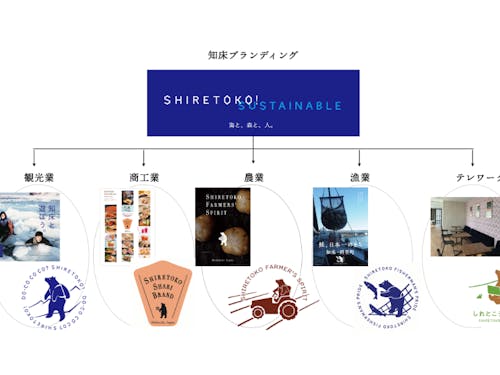 知床のまちに住みたい人へ向けた情報発信と窓口基盤づくりを一緒に