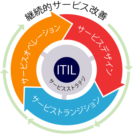 ITILとは – システム管理者向け用語集