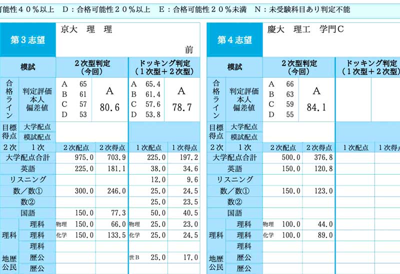 駿台模試と東大模試の成績表(2022年浪人生・灘高卒)