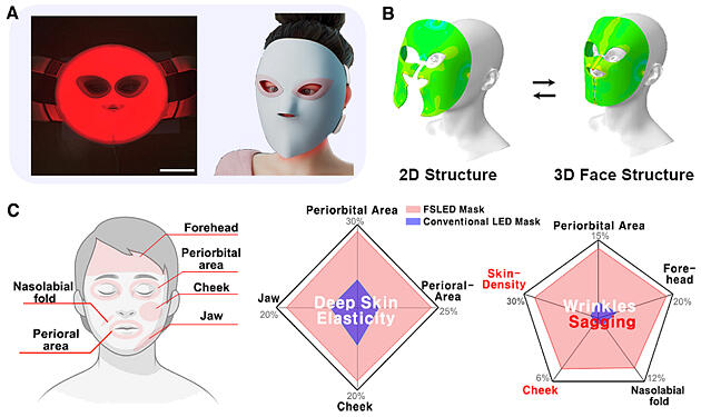 皮膚密着型LEDマスク開発、肌のしわ・たるみ・老化を大幅改善 韓国