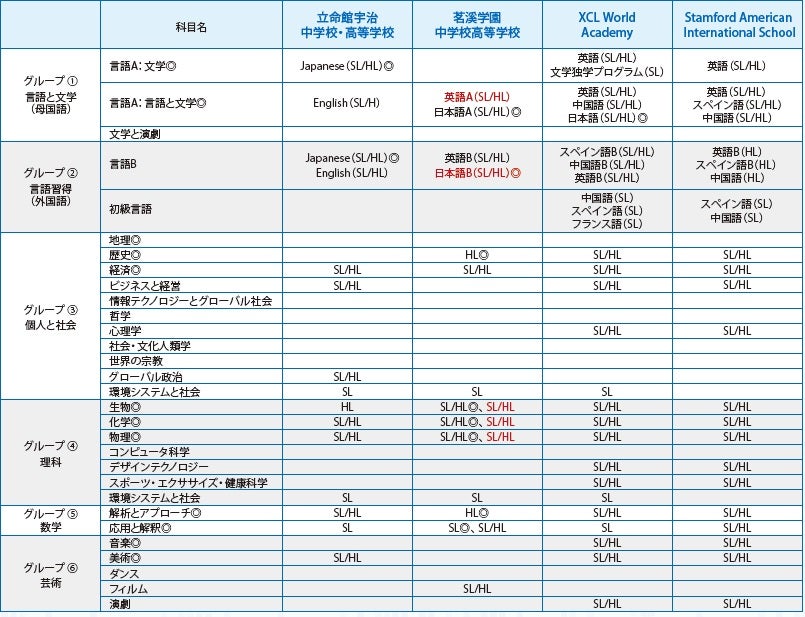 なぜ「国際バカロレア」なのか 第4回 ディプロマプログラム（DP