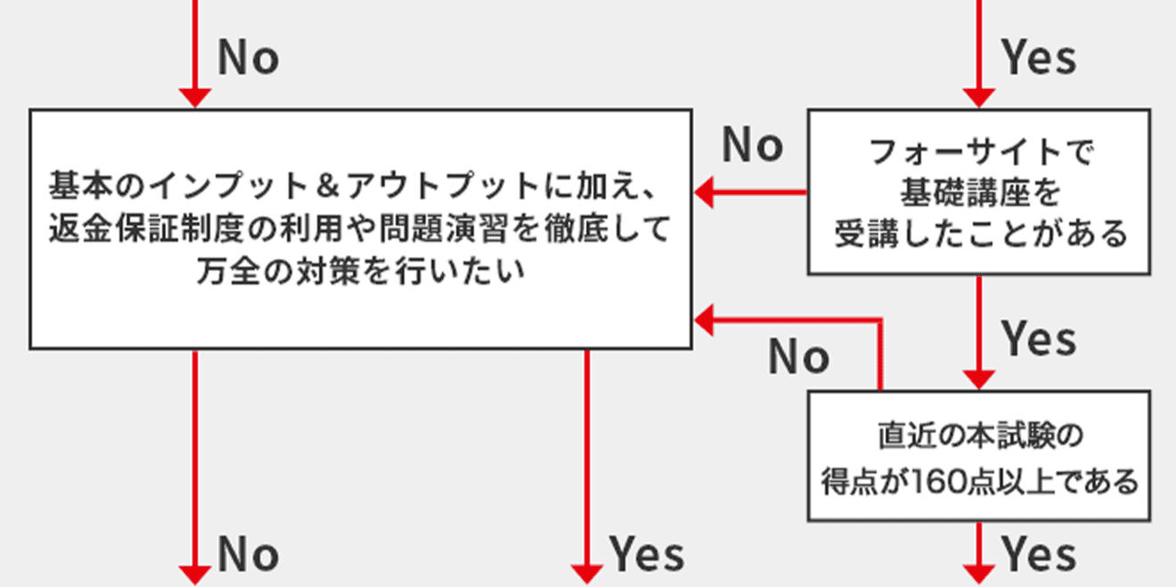 受講料・お申込み - 行政書士の通信教育・通信講座ならフォーサイト