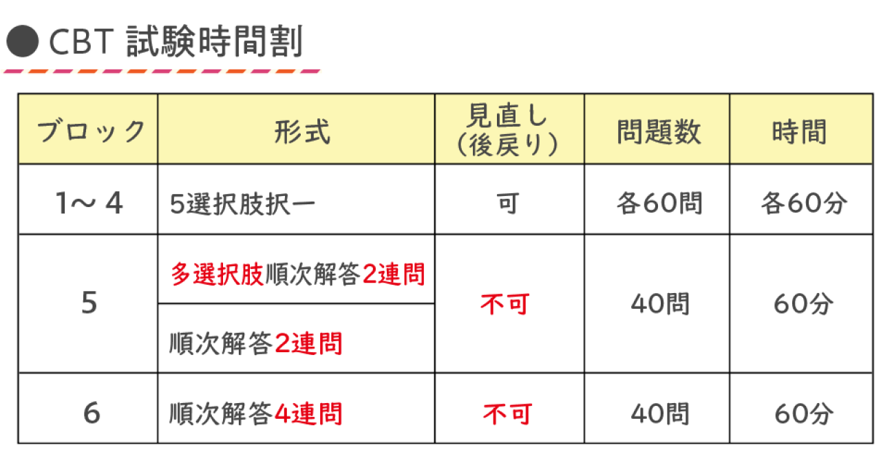 歯科系CBTのキホンを解説！ 試験形式、出題範囲、対策のポイントなどを
