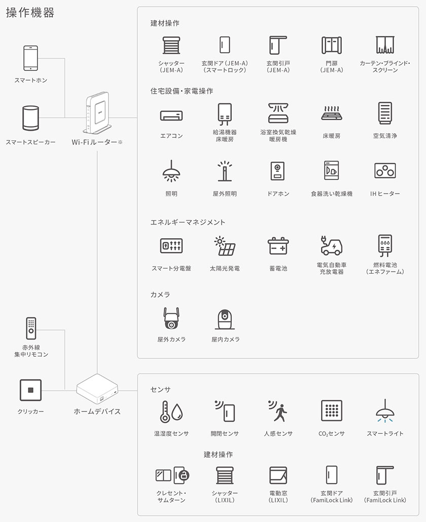 LIXIL | スマートホーム | ライフアシスト2 | システム構成