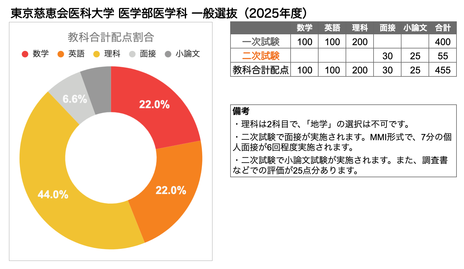 東京慈恵会医科大学 医学部の入試傾向と対策を徹底解説｜プロ講師の