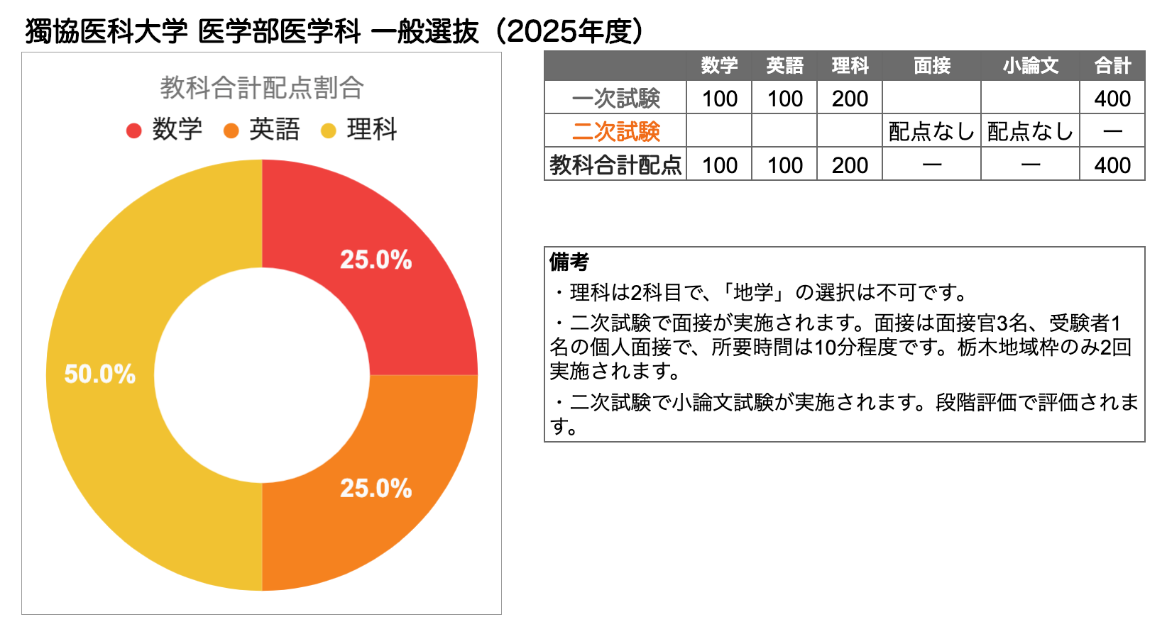 獨協医科大学 医学部の入試傾向と対策を徹底解説｜プロ講師の医学部