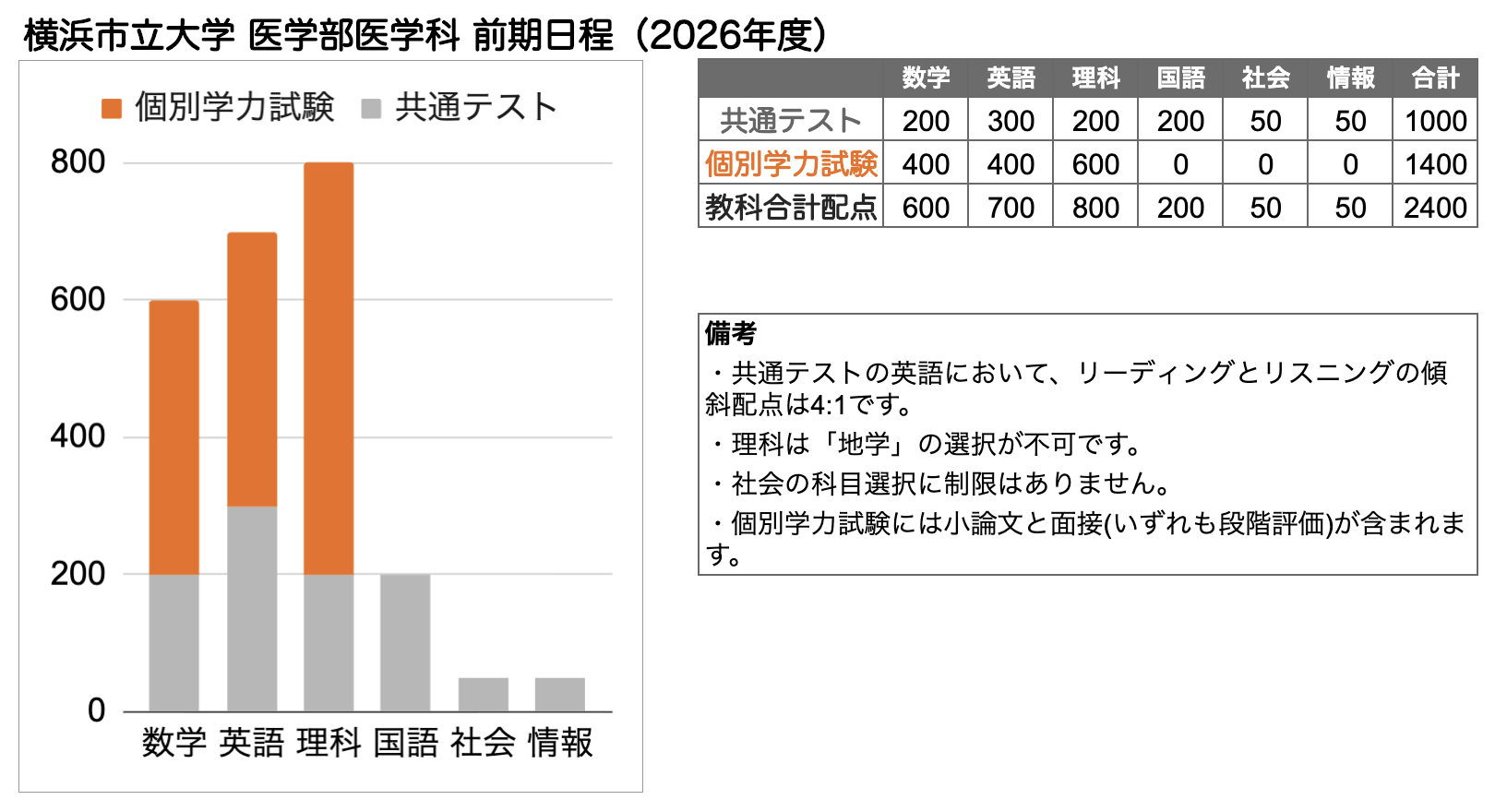 横浜市立大学 医学部 の入試傾向と対策を徹底解説｜プロ講師の医学部