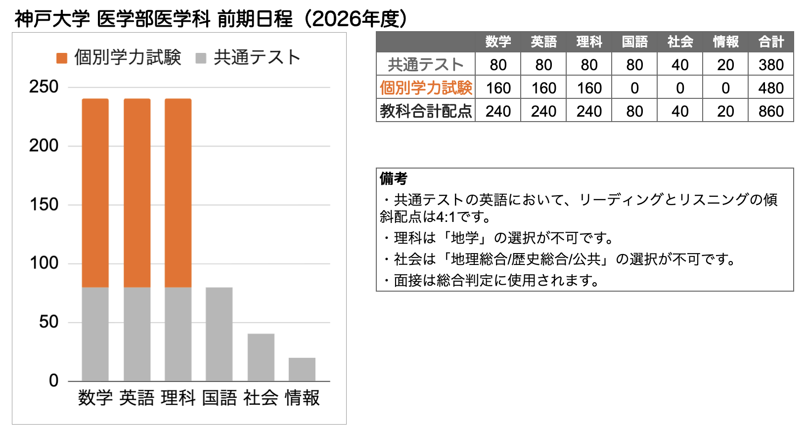 神戸大学 医学部 の入試傾向と対策を徹底解説｜プロ講師の医学部完全特