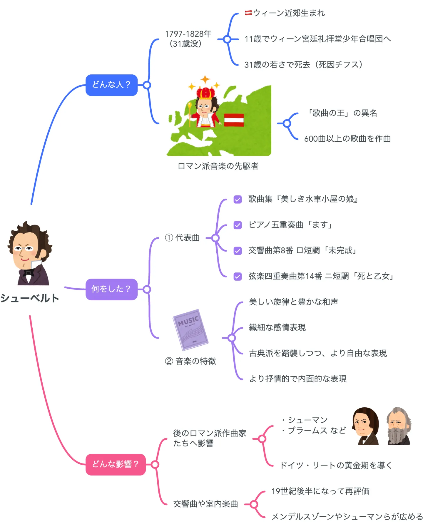 解説マップ】シューベルトはどんな人？代表曲や生涯など図解でわかり