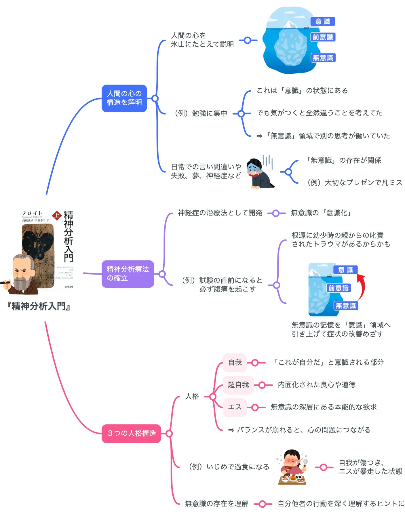 要約マップ】『精神分析学入門』を簡単にわかりやすく解説します