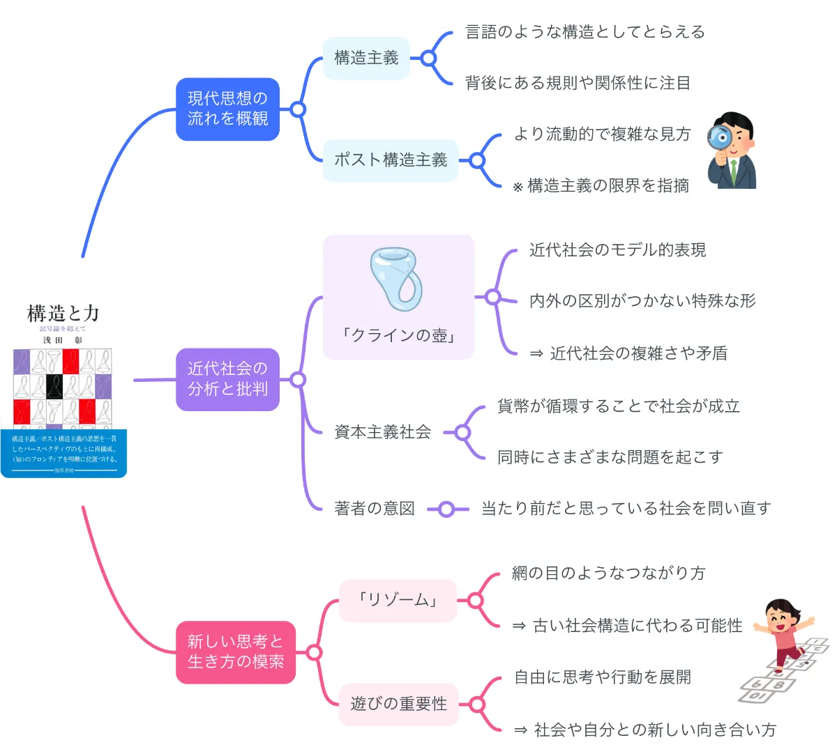 要約マップ】『構造と力』を図解してわかりやすく解説します ｜【公式