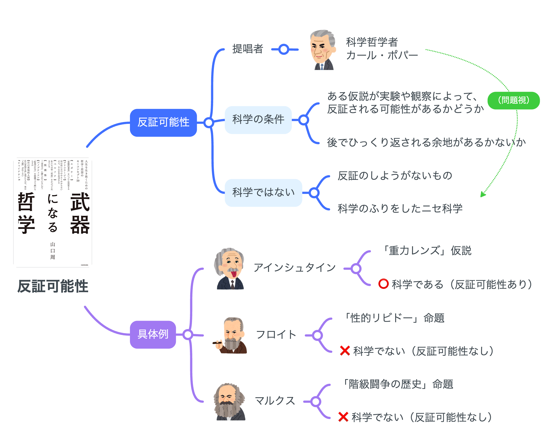 解説マップ】反証可能性（山口周・武器になる哲学） ｜【公式