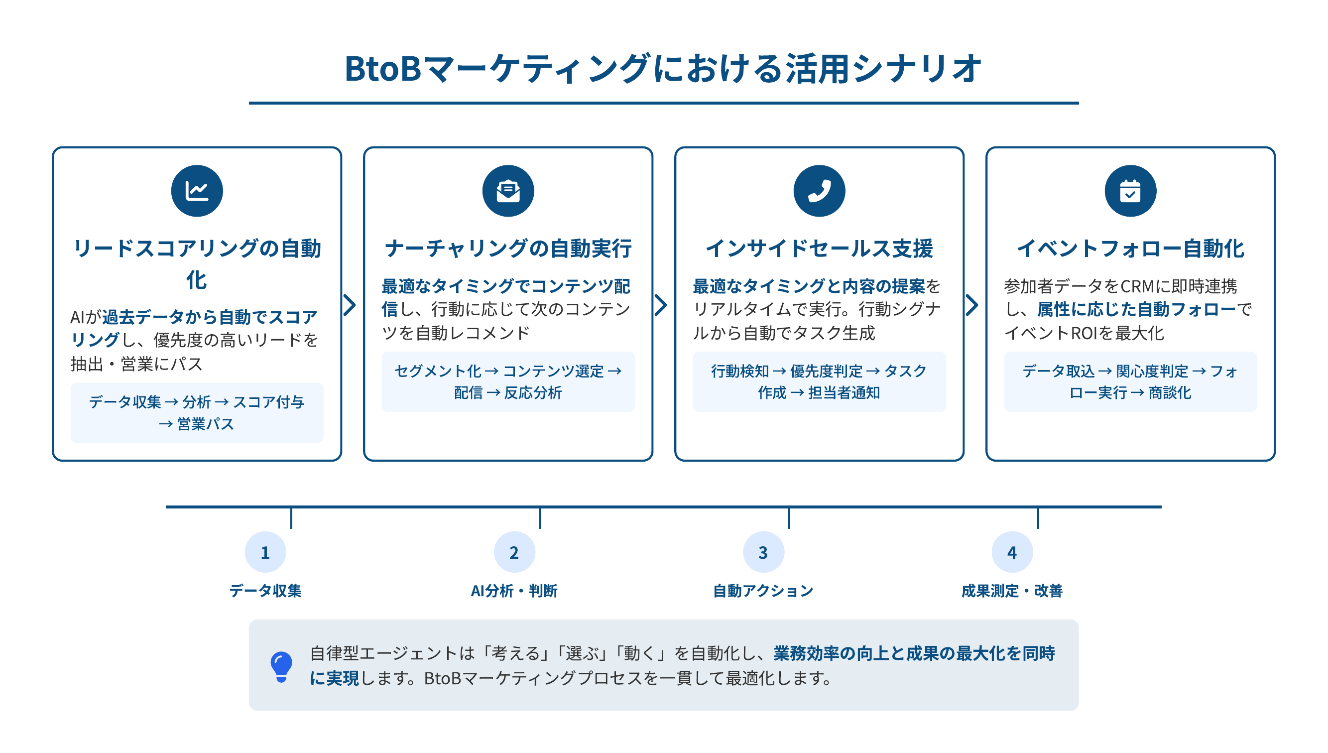 BtoBマーケティング×AIの大本命！「自律型エージェント」とは | CloudFit