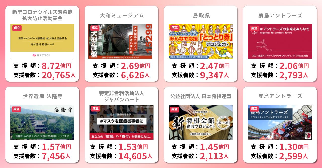 国立科学博物館プロジェクト、国内クラウドファンディング史上最高額を