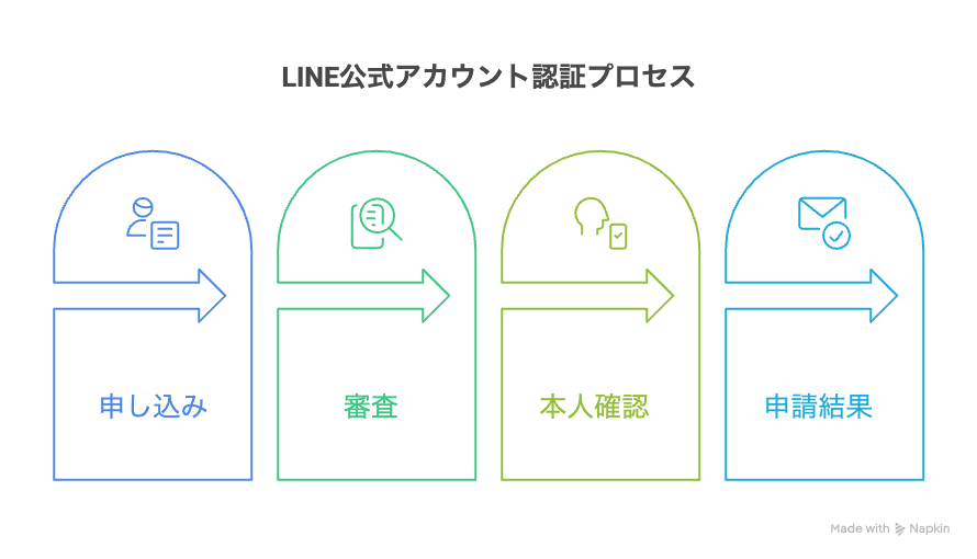 LINE公式アカウントの検索方法｜検索結果への表示方法と見つからない原因