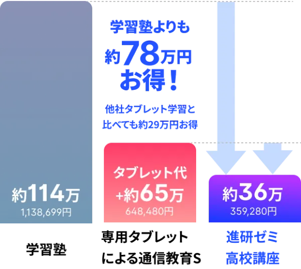 入会案内｜進研ゼミ高校講座｜ベネッセ