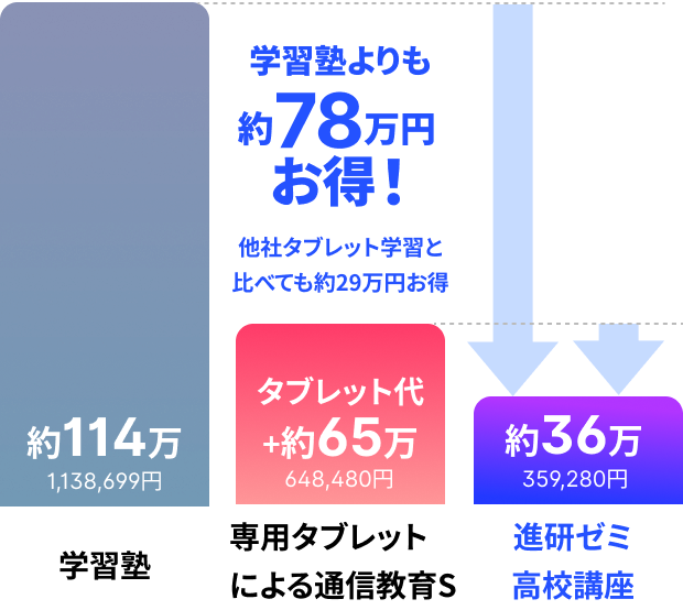 現在高校1年生向け｜進研ゼミ高校講座｜ベネッセ