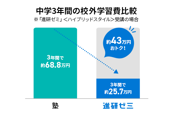 教材受講費・タブレットについて | 中三受験講座 | 進研ゼミ中学講座