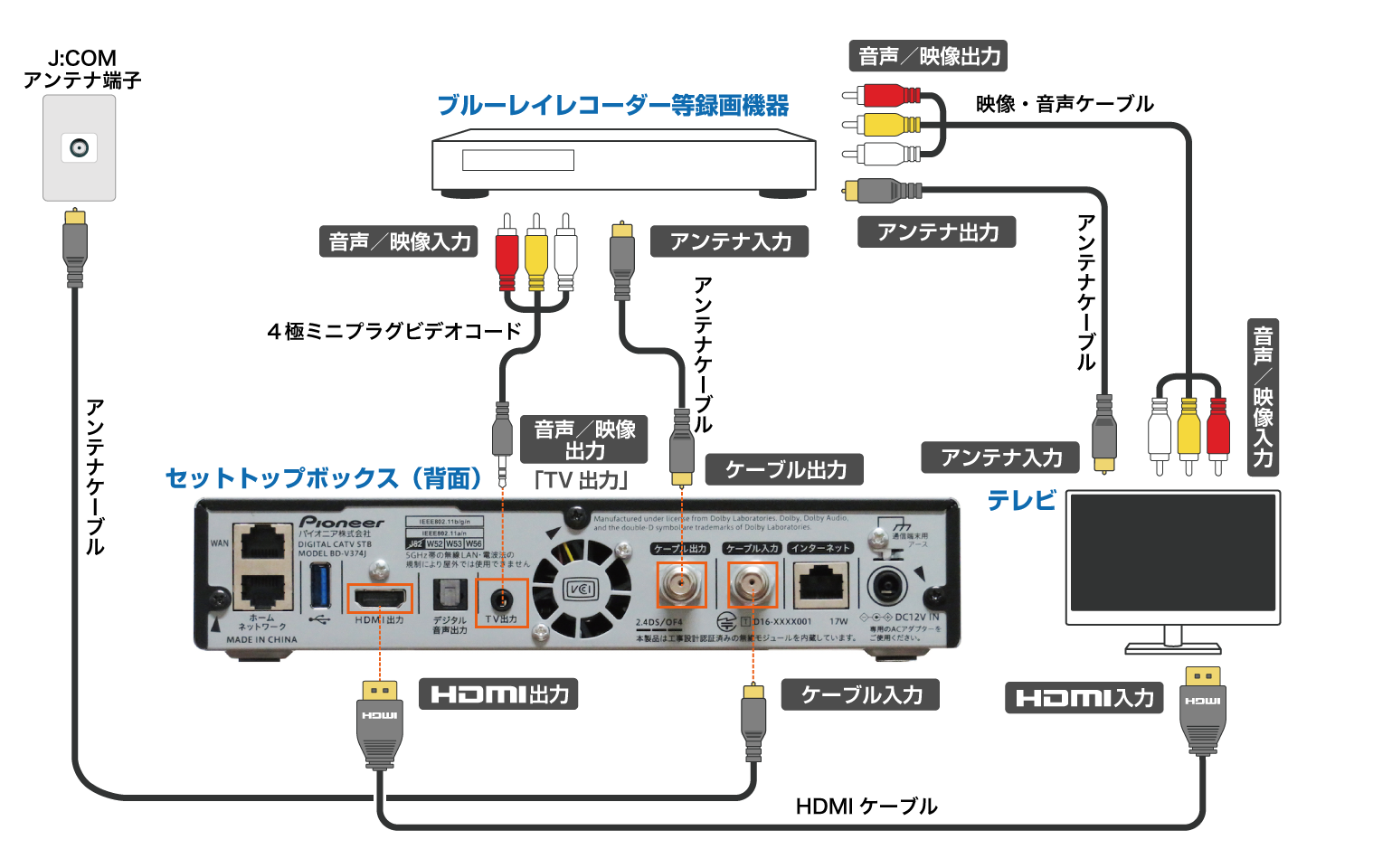録画機器との接続-AVケーブルでの接続（アナログ接続）＜BD-V374J