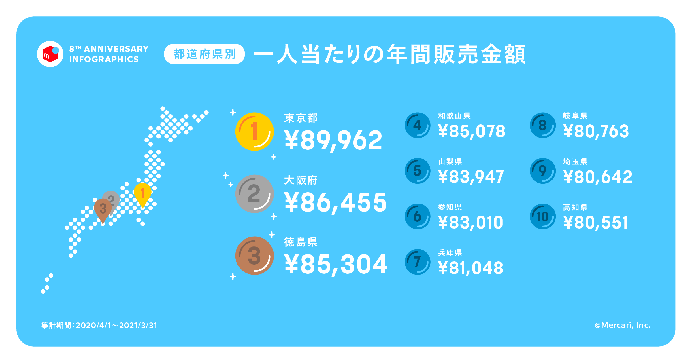 フリマアプリ「メルカリ」サービス開始8周年記念 インフォグラフィック