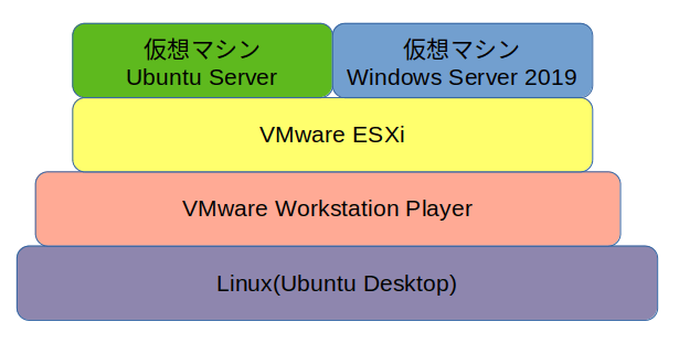 VMwareでVMware ESXi (ハイパーバイザー型の仮想化ソフトウェア)を動かす