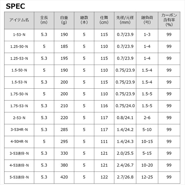 ダイワ 磯竿 メガディス AGS 1.25-50・N (5ピース)(1.25-50・N): 竿