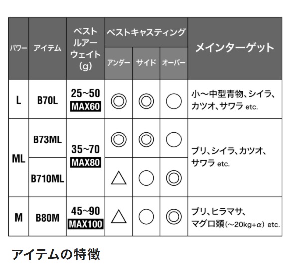 シマノ オフショアロッド 21グラップラー タイプC B70L (ベイト 2