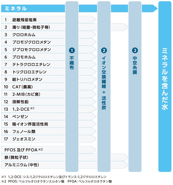 クリンスイ カウンターオンタイプ浄水器 交換用カートリッジ（3本入り