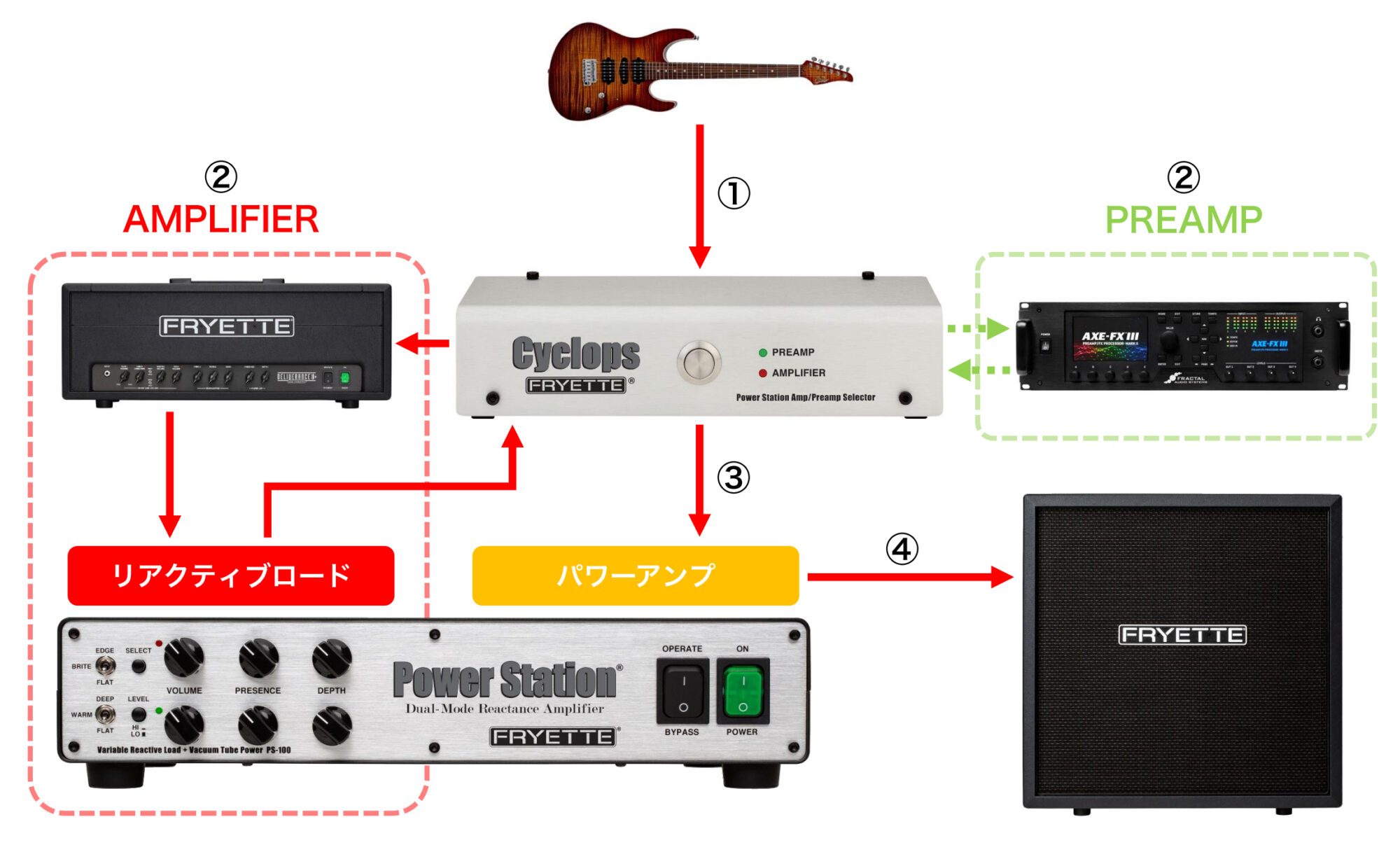 FryetteよりデュアルA/Bボックス『Cyclops』、最大4台のアンプと