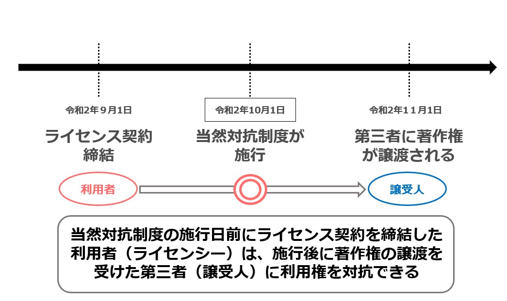 令和2年著作権法改正で捗るライセンス契約（当然対抗制度）｜知的財産