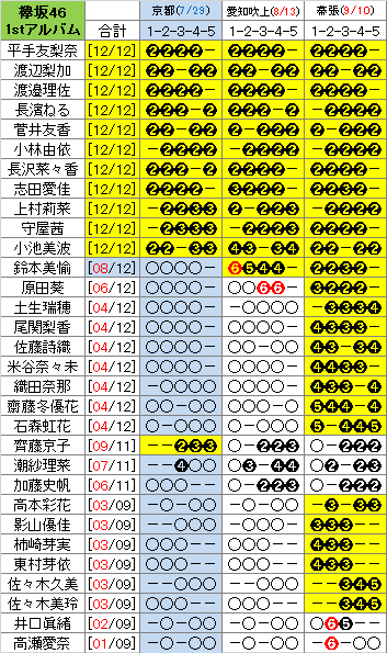 欅坂46 1stアルバム個別握手会売り切れ状況 第六次受付終了 | 乃木坂46