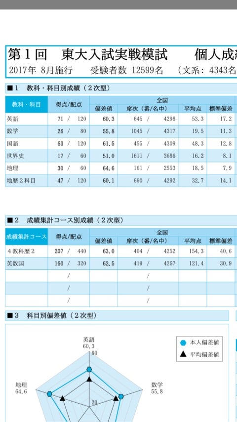 高3 第1回 東大入試実戦模試（駿台）の結果です | アラ還男の日常