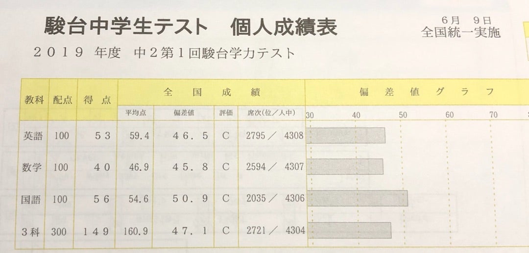 中2第1回駿台学力テスト結果 | 受験は大変だ！中学受験2018、高校