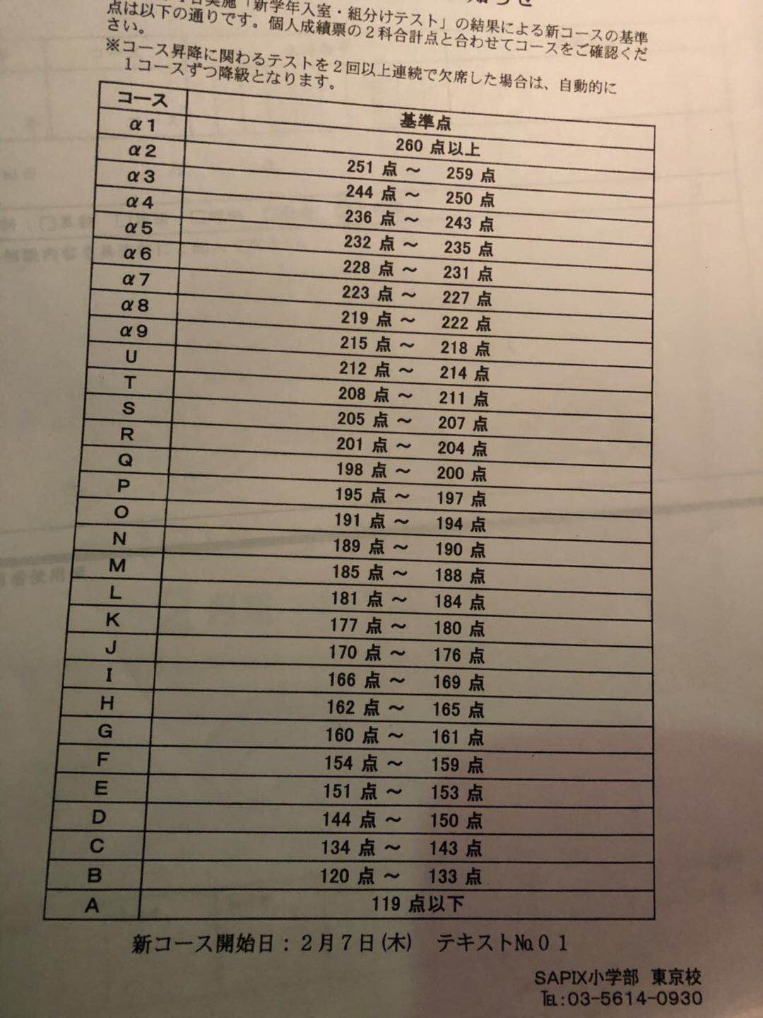新学年組分けテスト＜新4年生＞サピックスコース基準表速報 | 2022年