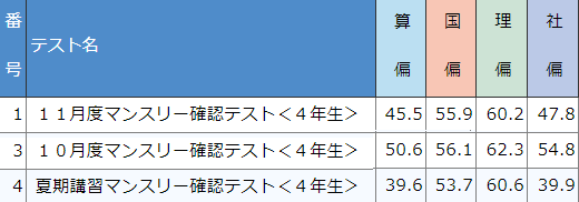 sapix 4年生 11月 マンスリー 結果発表～ 過去3回 偏差値 付き | All