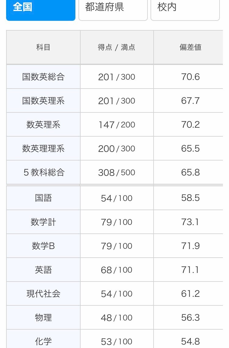 進研模試 高2 11月(๑˃̵ᴗ˂̵) | hizirimaru0613のブログ