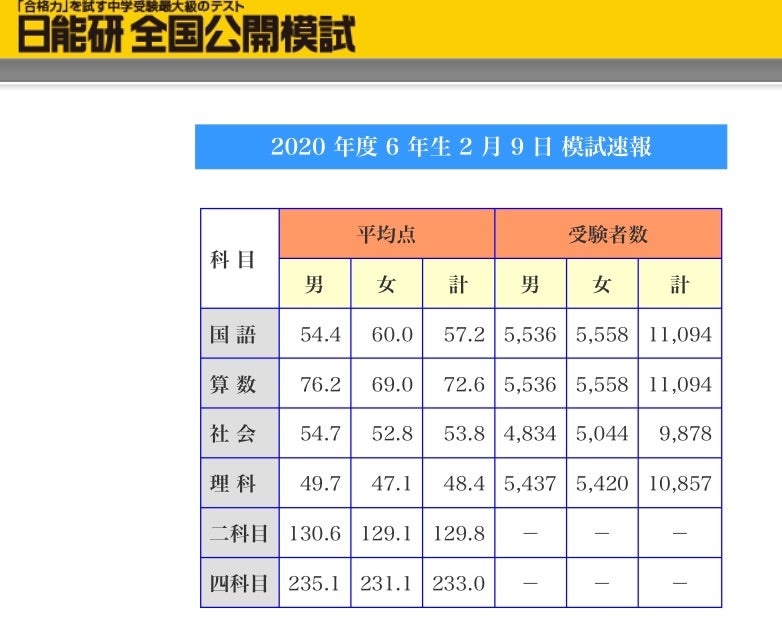日能研公開模試の速報と昨年データ。【追記あり】 | N2027。次は次女が