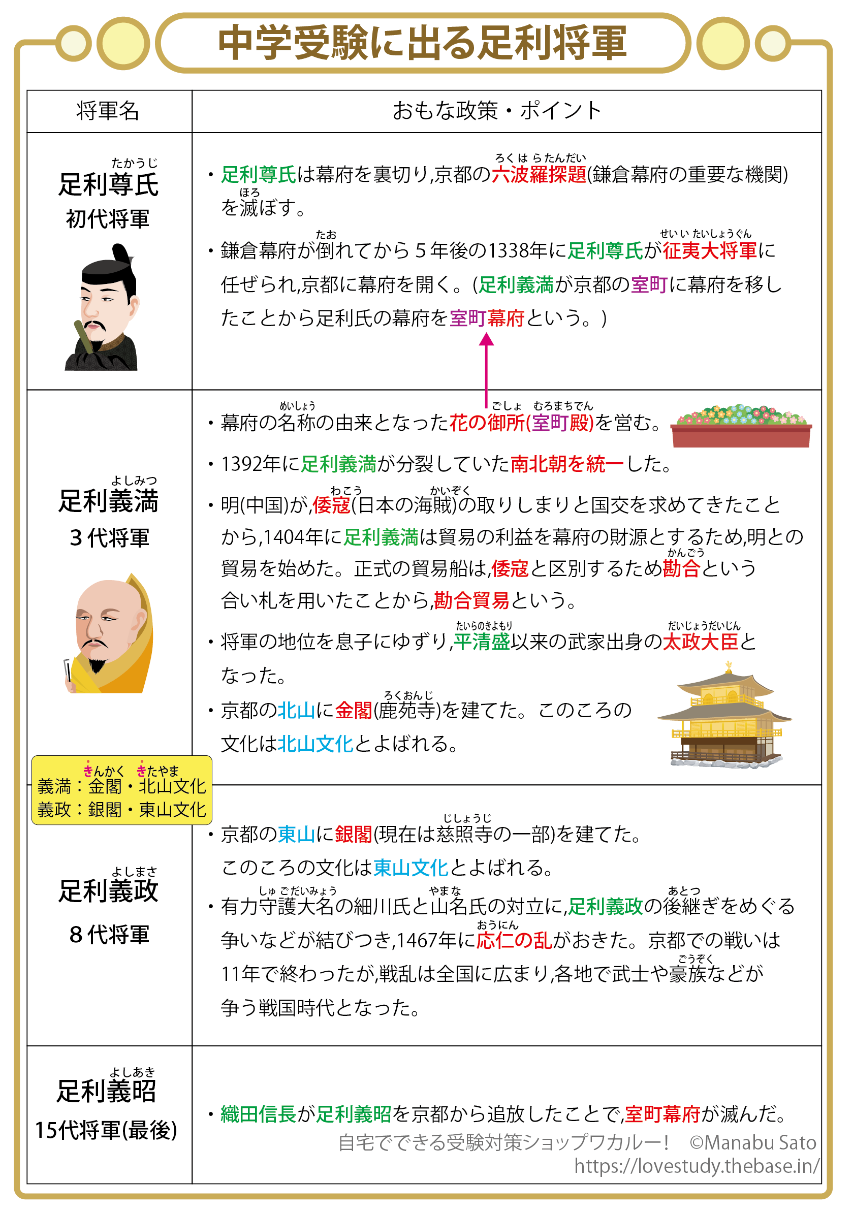 中学受験 社会(歴史編) 頻出用語・ポイントにしぼったまとめカード