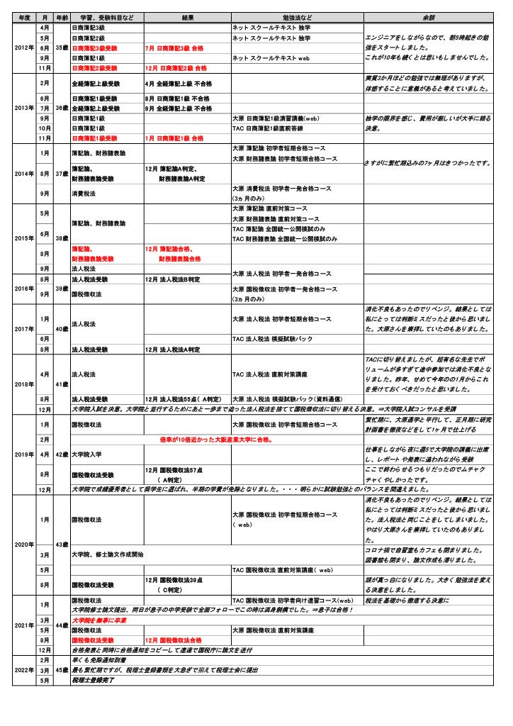 税理士試験の戦績の詳細～国税徴収法編～大原採点サービス | 元