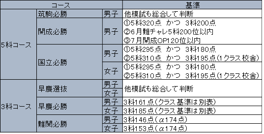 必勝志望校判定模試 基準一覧 | 中学受験をさせなかった娘が高校受験で