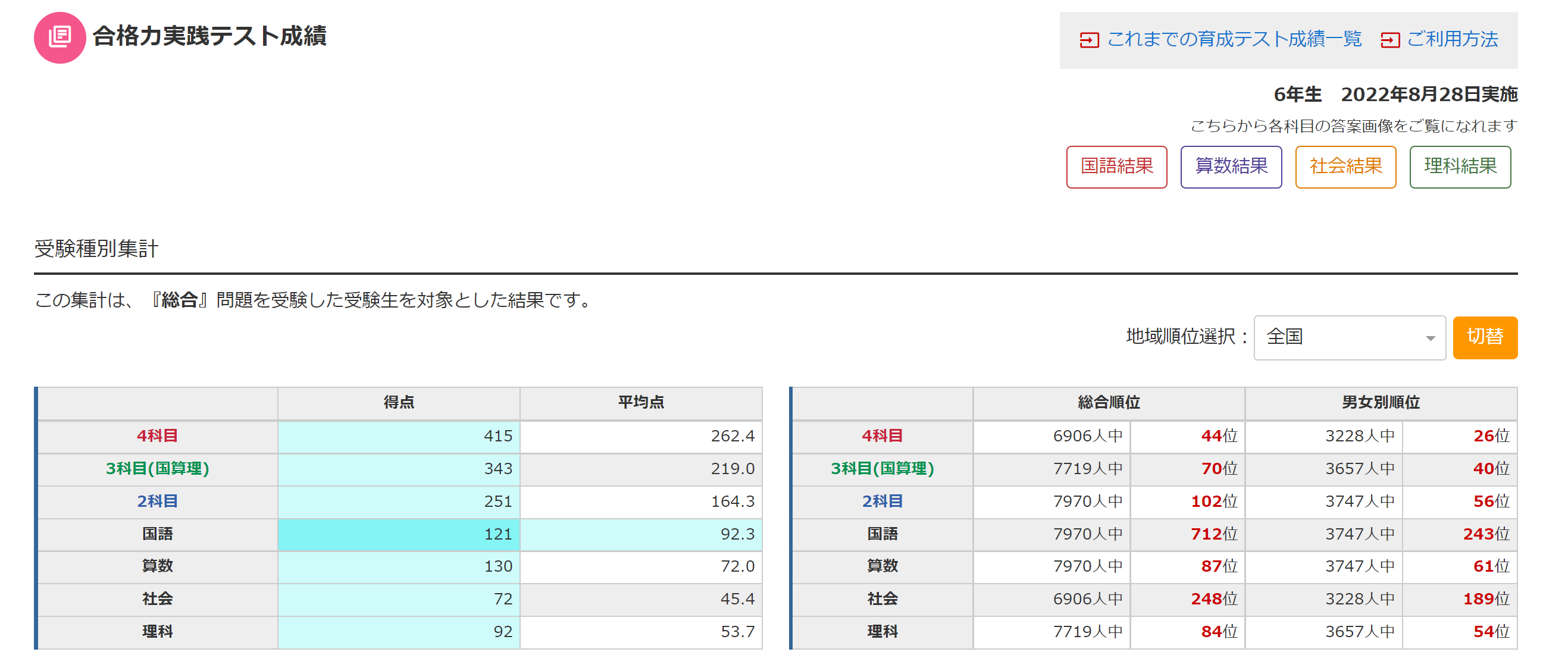 日能研6年生後半から始まる「合格力実践テスト」への東海の実態