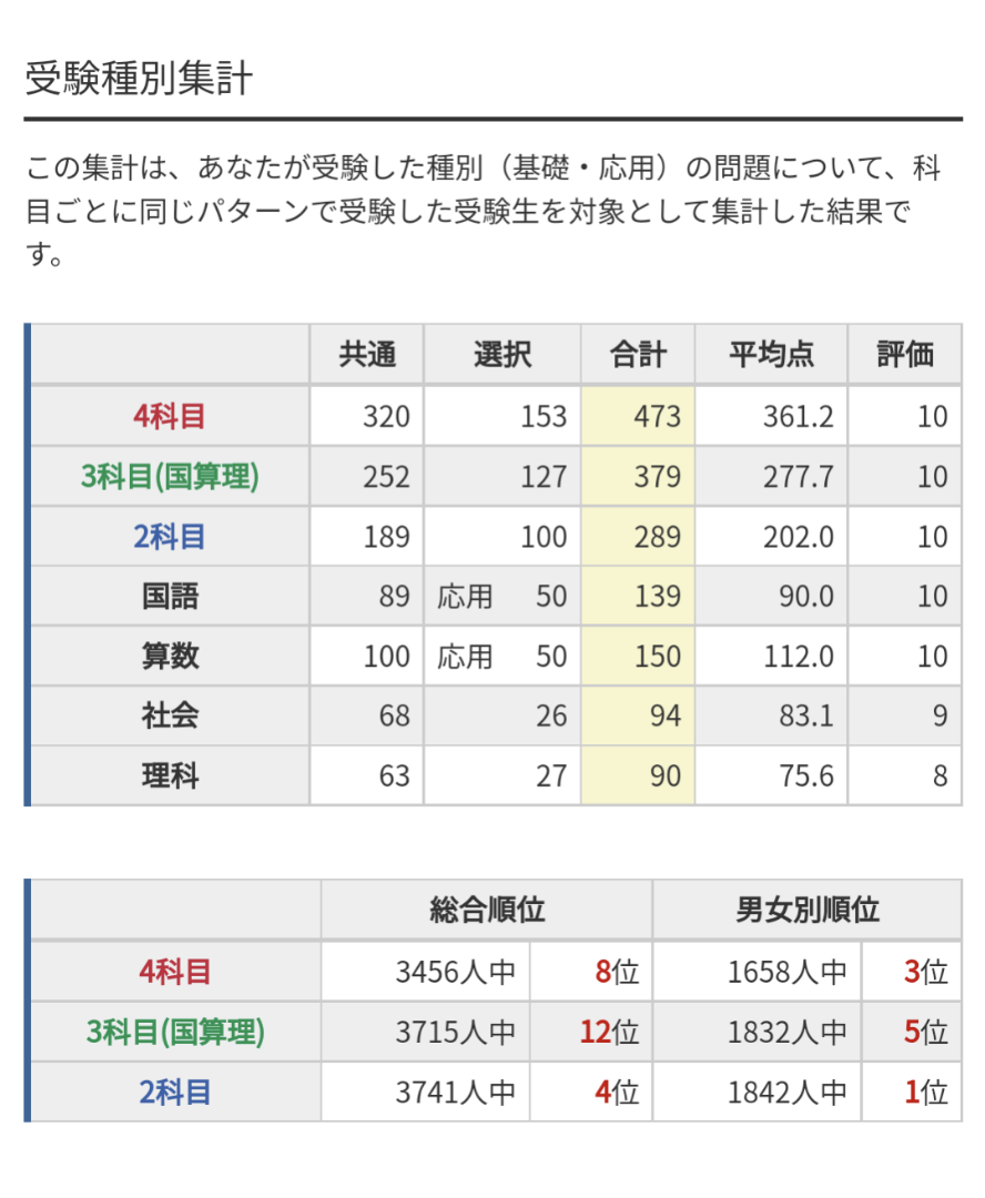 日能研】第1回育成テスト（結果） | ☘️シュンタ＠2027高校受験に向け