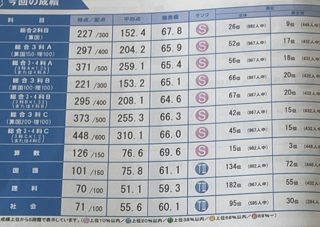能開センター公開模試 | 愛しのおてんば姫 中高一貫校編