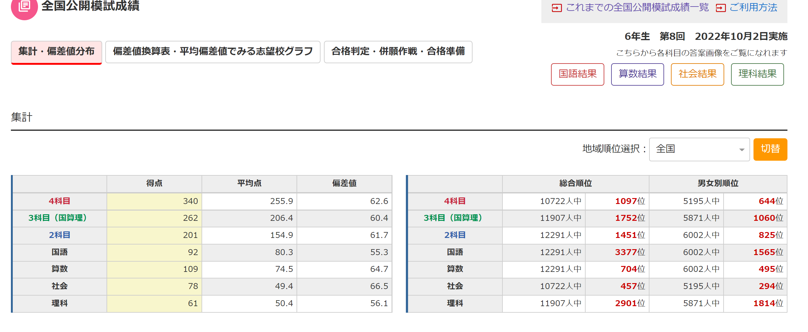 日能研 2022年 5年生 公開模試 前期フルセット 全6回分 2月〜