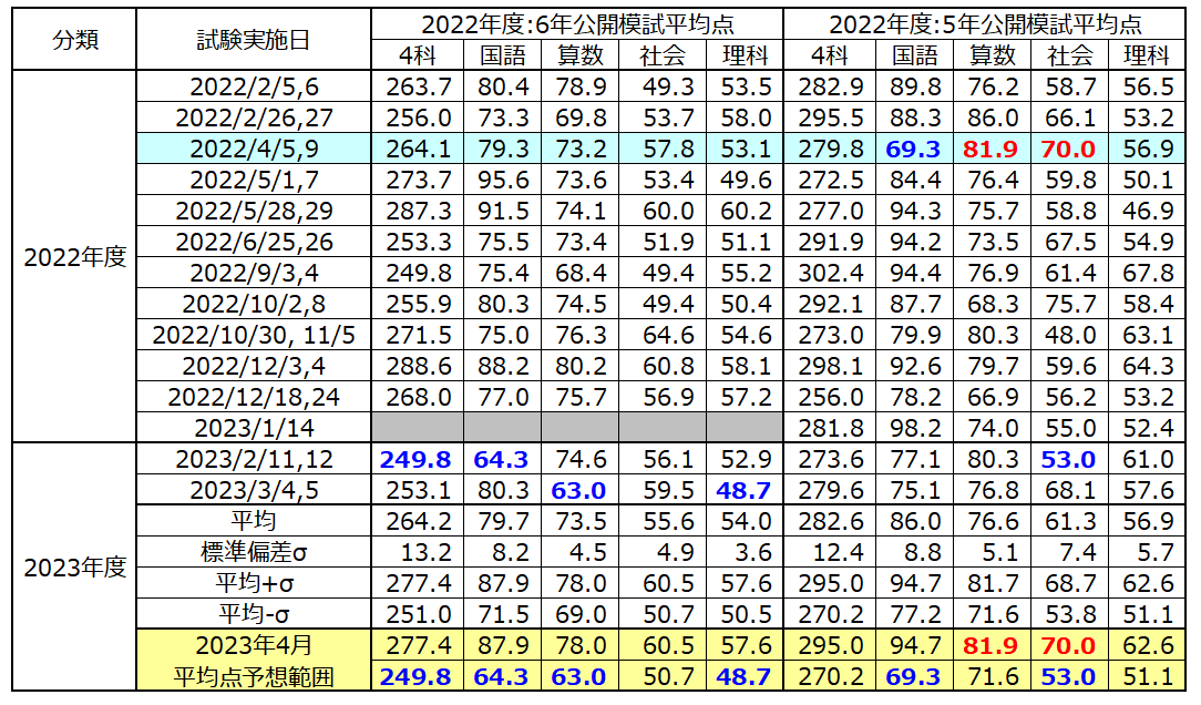 日能研小5 第3回公開模試振り返り | はなまる勉強日記
