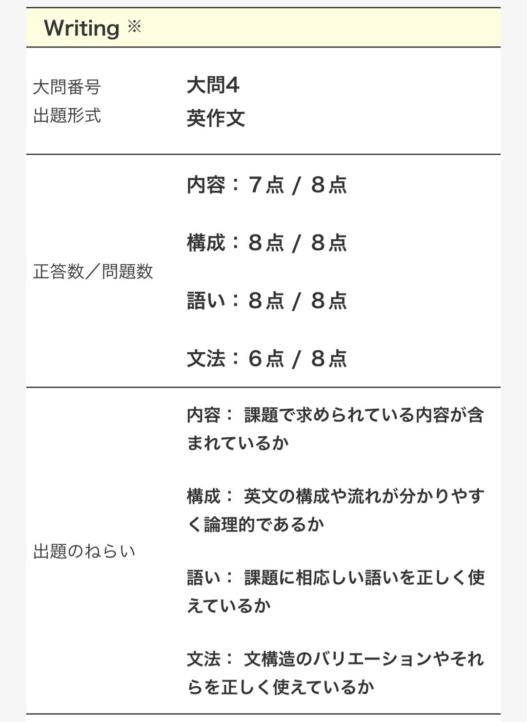 英検】1級の英作文、スコア770/850の答案を再現しました【2023年6月