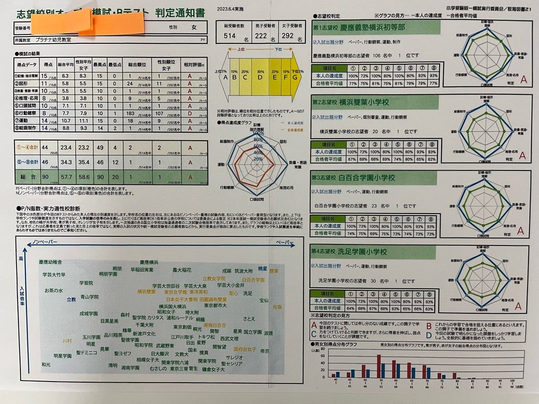 小学校受験志望校別オープンの結果✨ | 雙葉 | 白百合 | 聖心など