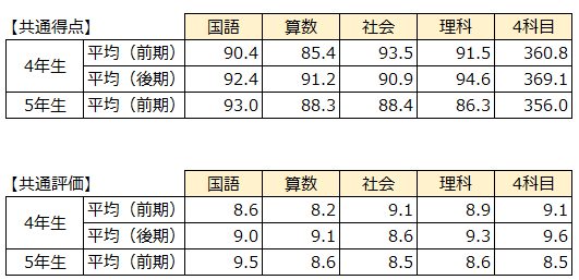 日能研5年生前期 学習力育成テストまとめ | 2025年 ココの中学受験記