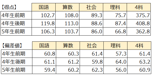 日能研5年生前期 公開模試まとめ | 2025年 ココの中学受験記